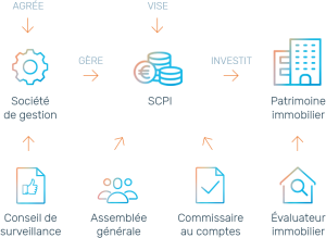 CONSULTIM Asset Management - Qu’est-ce qu’une SCPI