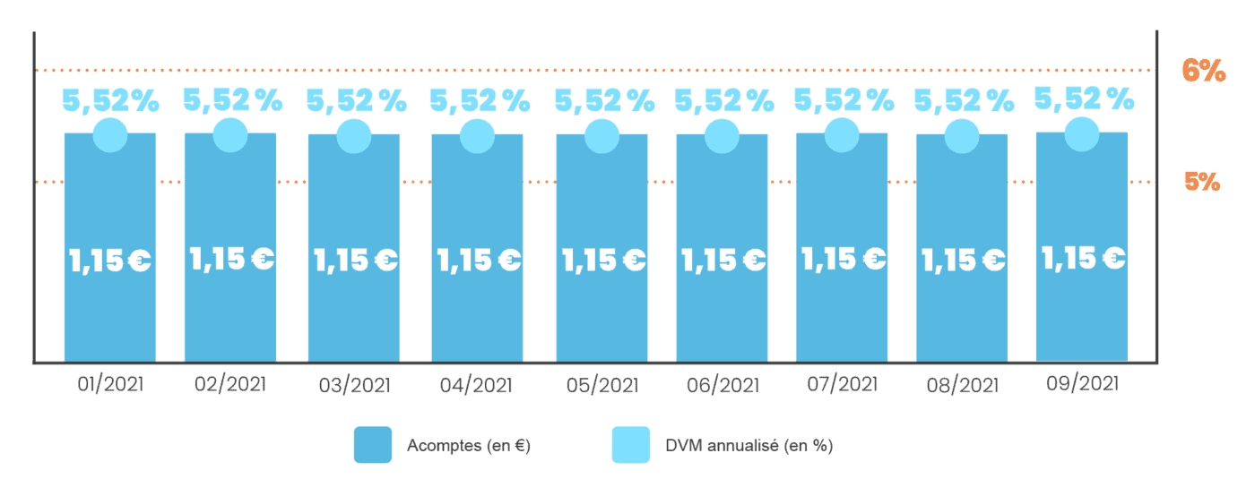 Distributions