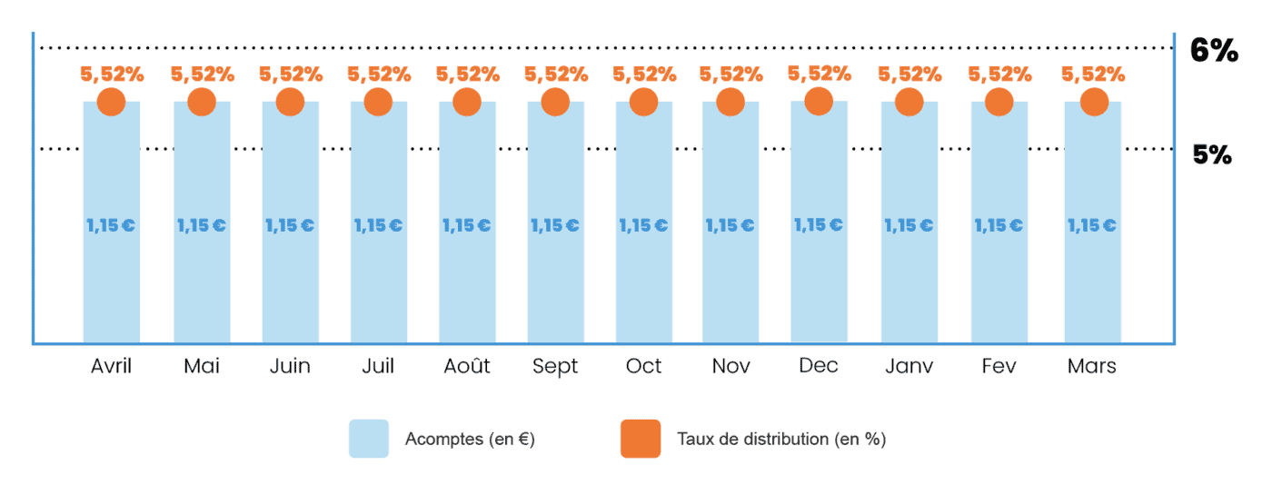 Distributions
