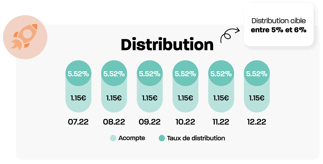 Distributions