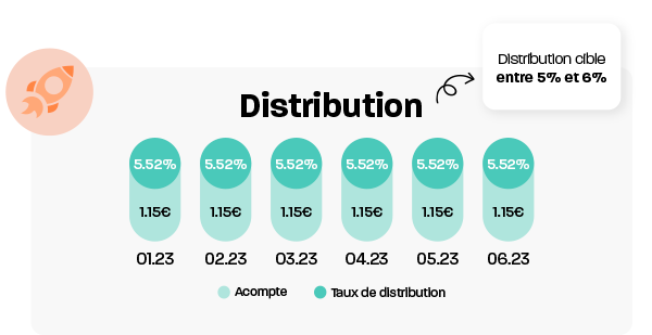 Distributions